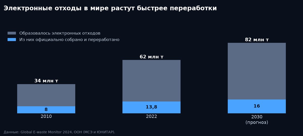 Электронные отходы в мире по данным ООН