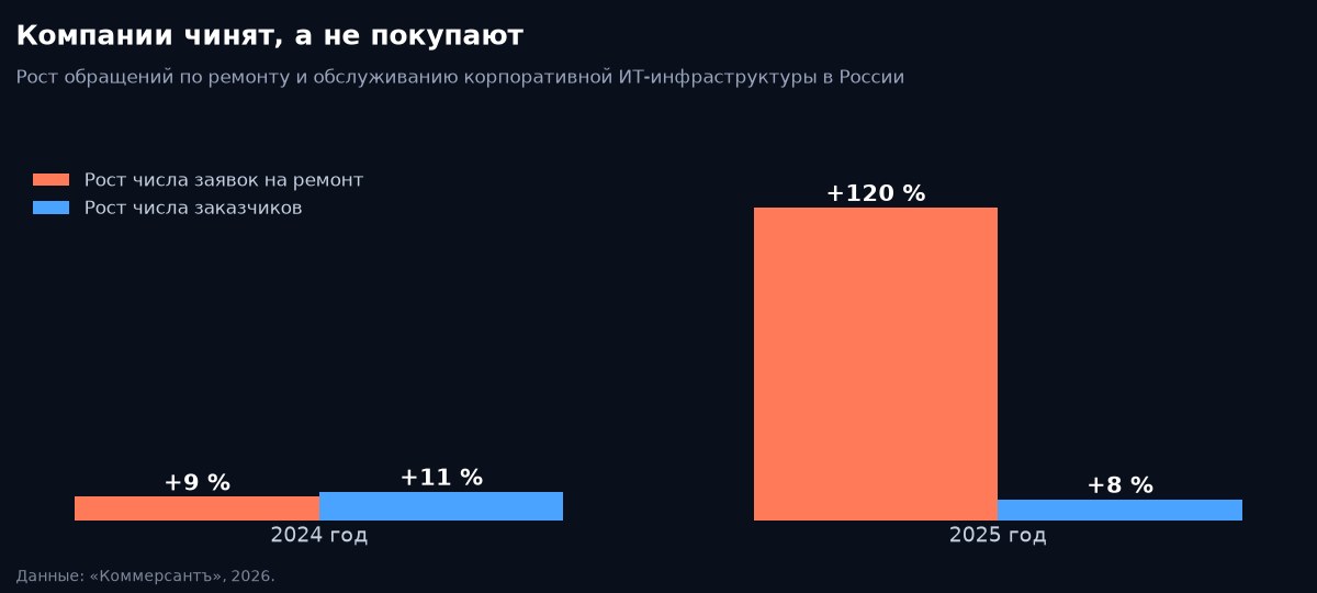 Рост обращений по ремонту ИТ-инфраструктуры в России
