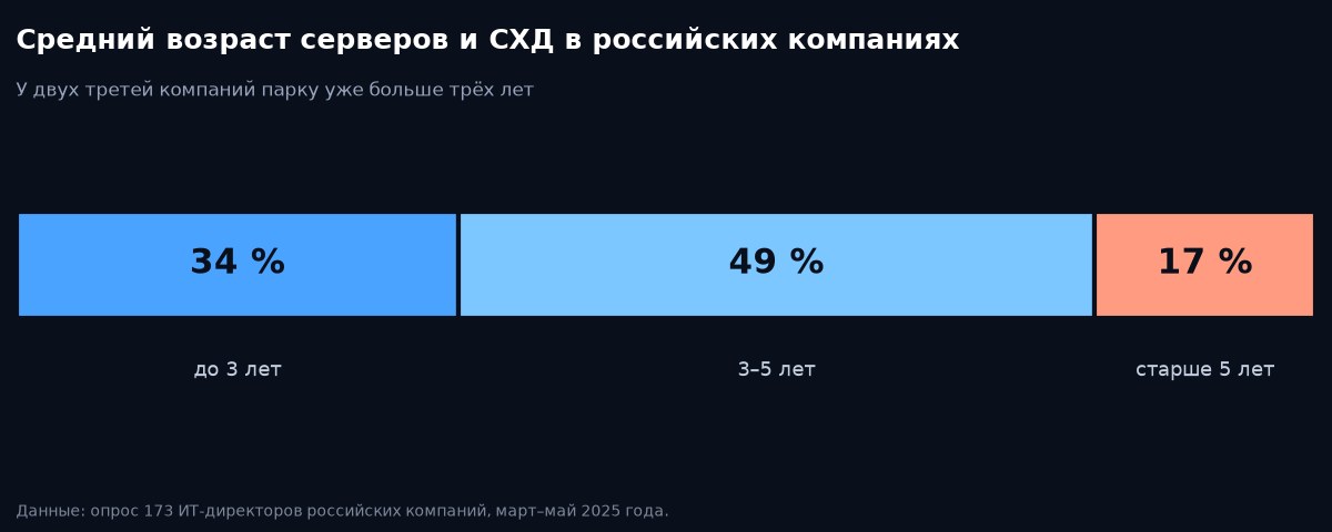 Средний возраст серверов и СХД в российских компаниях