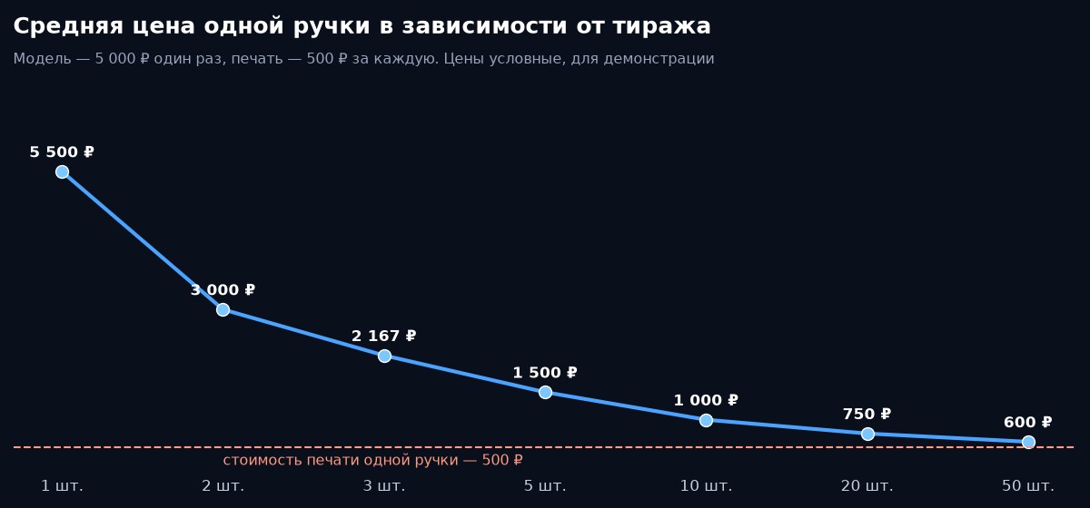 Средняя цена одной ручки в зависимости от тиража