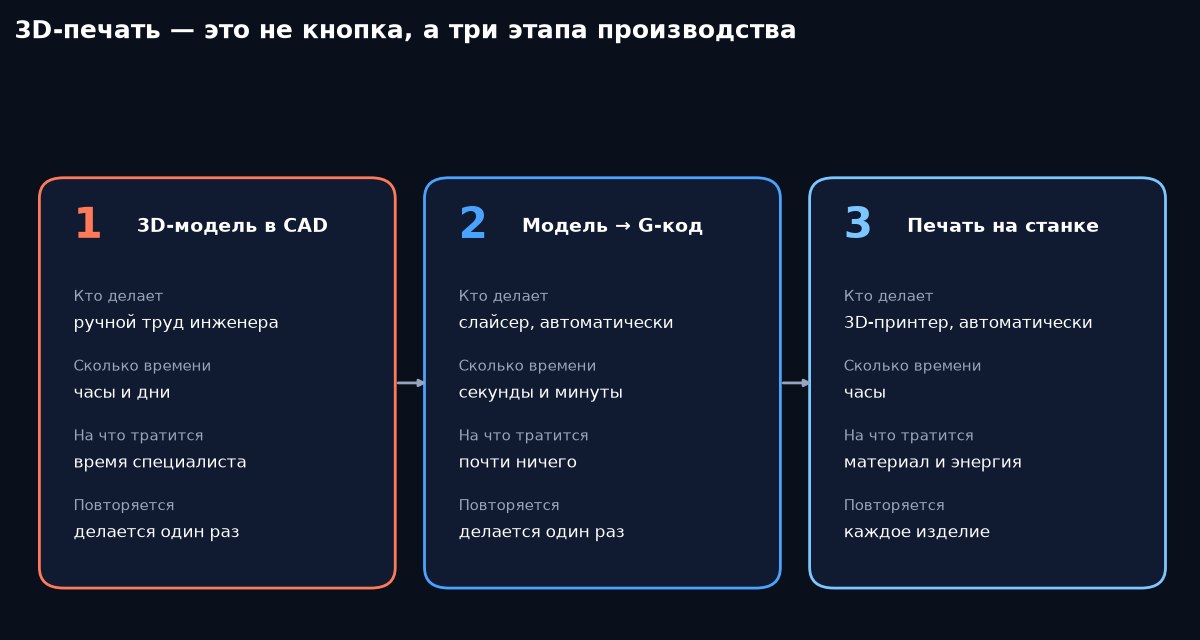 Три этапа 3D-печати: модель, G-код, печать