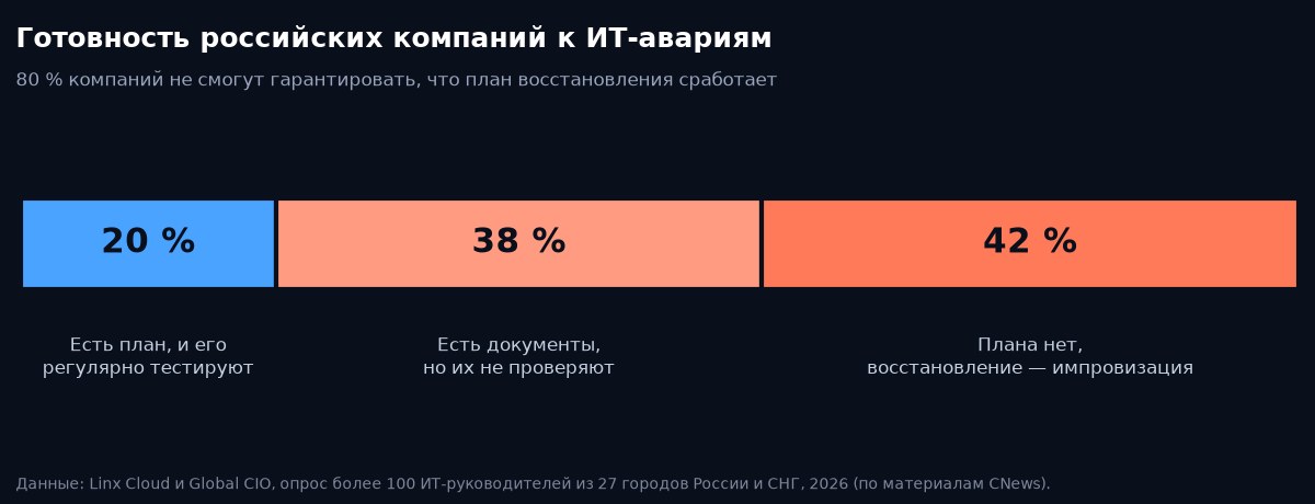 Готовность российских компаний к ИТ-авариям по данным Linx Cloud и Global CIO