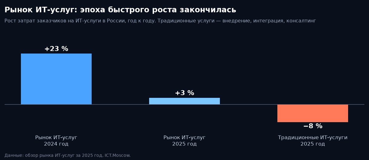 Рост рынка ИТ-услуг в России в 2024 и 2025 годах