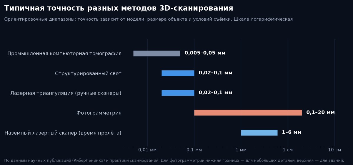 Типичная точность методов 3D-сканирования