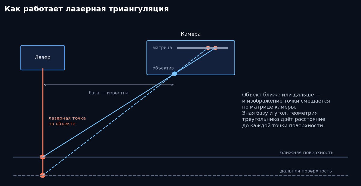 Схема лазерной триангуляции: лазер, камера и смещение точки на матрице
