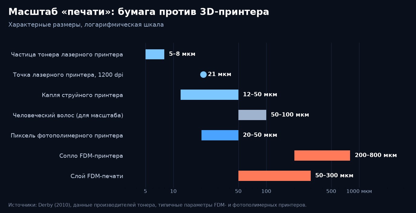 Рис. 1. Сопло FDM-принтера крупнее человеческого волоса, а частица тонера — в десять раз мельче Характерные размеры элементов печати: тонер, капля, пиксель, сопло и слой FDM