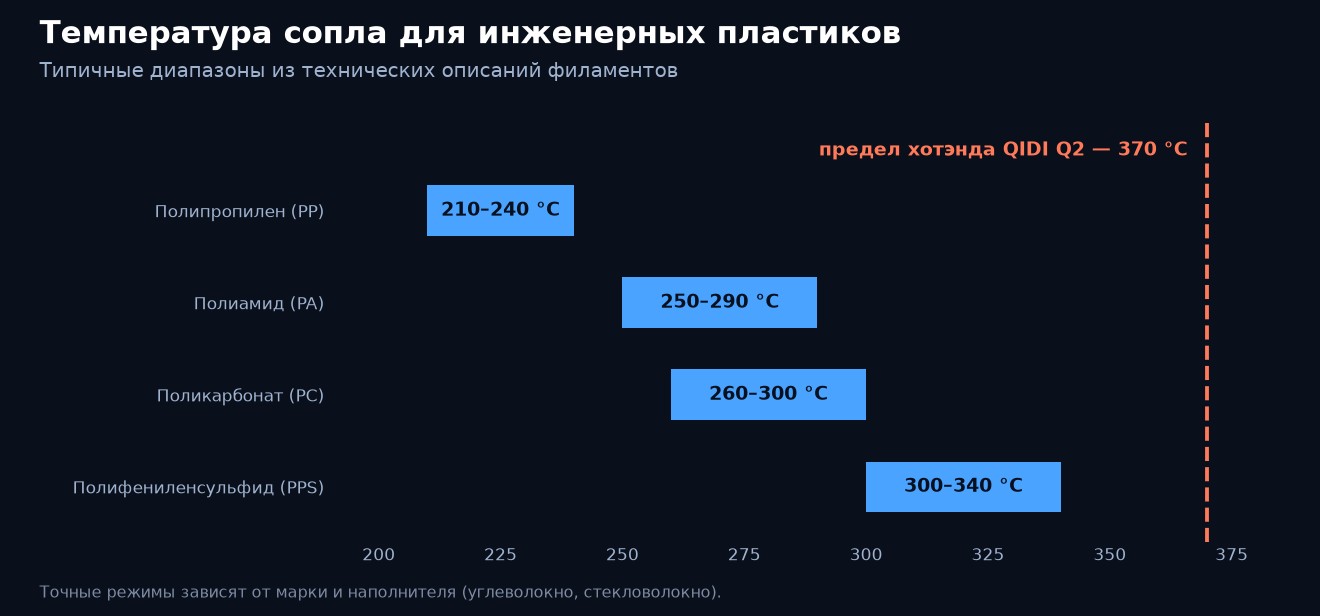Типичные температуры сопла для инженерных пластиков и предел хотэнда QIDI Q2