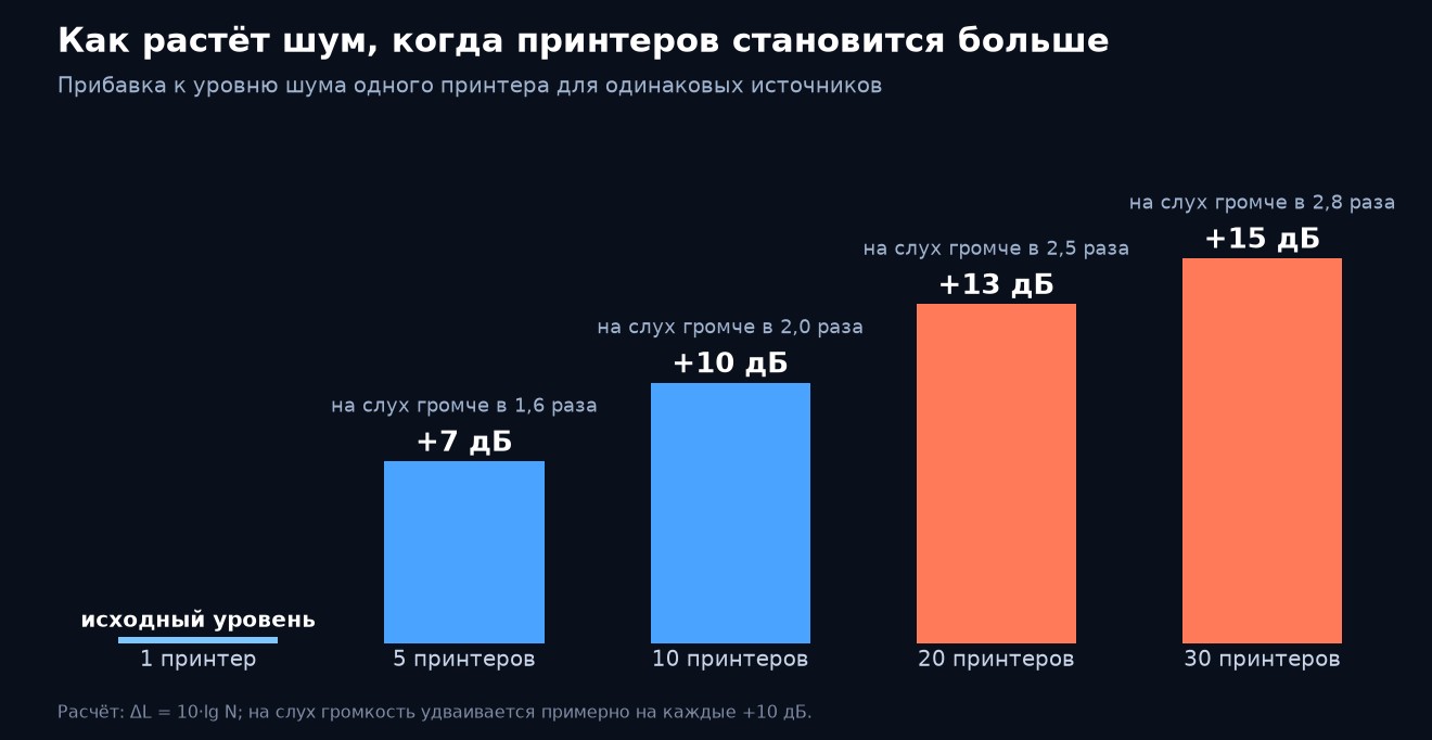 Как растёт шум при увеличении числа принтеров