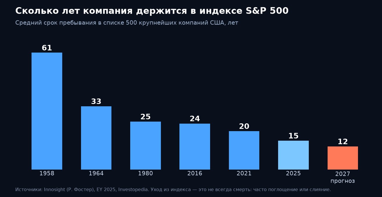 Рис. 1. За 60 лет компании стали держаться на вершине в четыре раза меньше Средний срок пребывания компаний в индексе S&P 500 с 1958 года