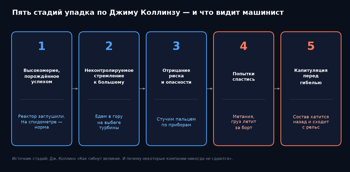 Рис. 2. Всё самое важное происходит до того, как упала скорость Пять стадий упадка компании по Джиму Коллинзу и аналогия с локомотивом