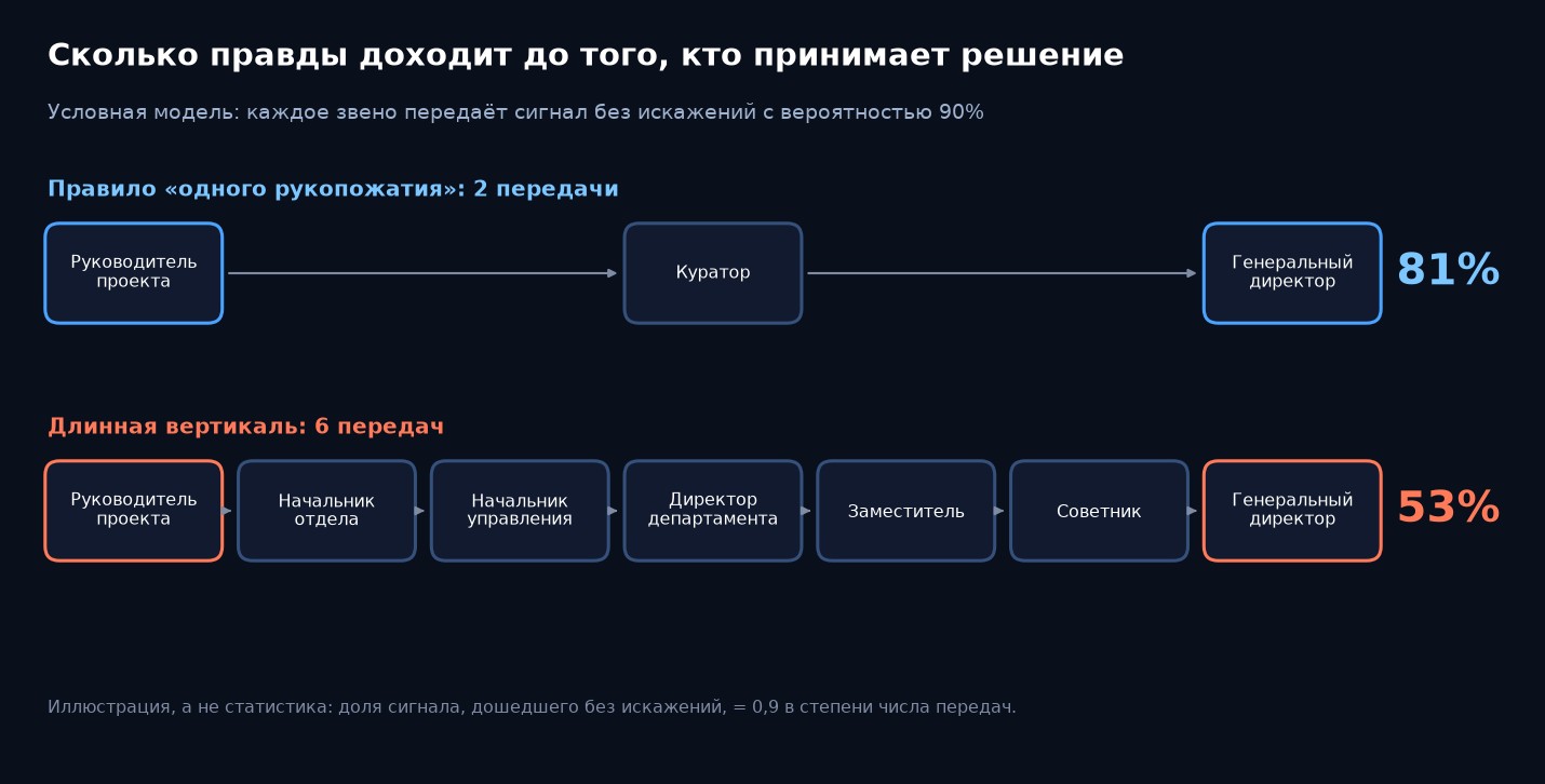 Как длина цепочки согласований влияет на точность сигнала
