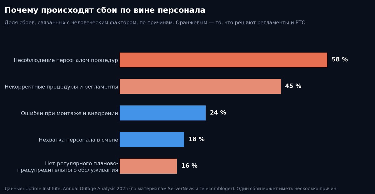 Причины сбоев по вине персонала по данным Uptime Institute