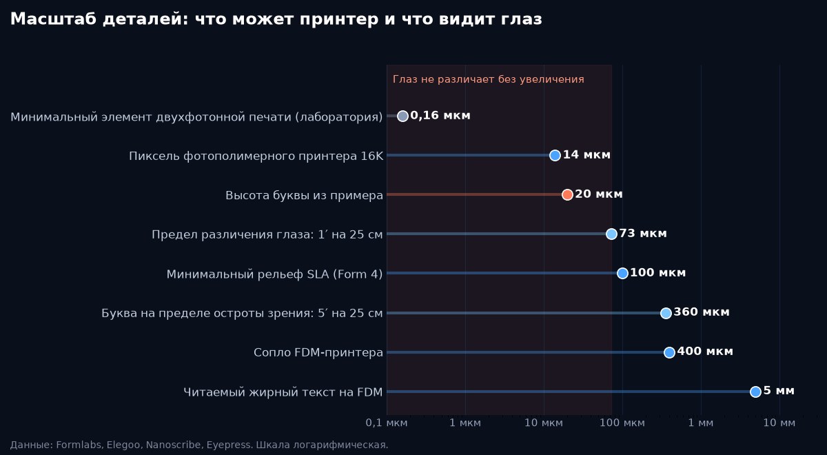 Масштаб деталей: возможности 3D-принтеров и предел человеческого зрения